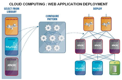 Cloud Computing